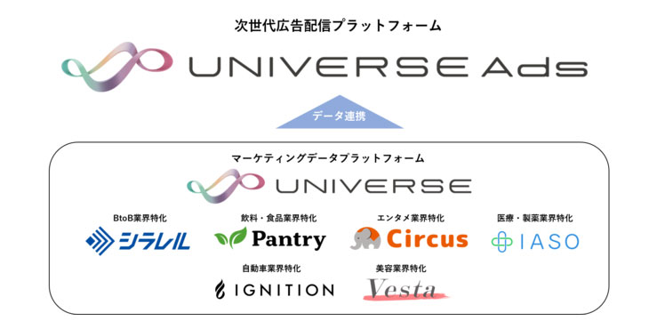 マイクロアド、新広告配信プラットフォーム「UNIVERSE Ads」