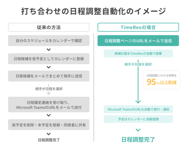 ミクステンド、TimeRex打ち合わせの日程調整自動化のイメージ