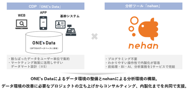 オプト、nehanと連携し企業のデータドリブンなマーケティング活動を支援