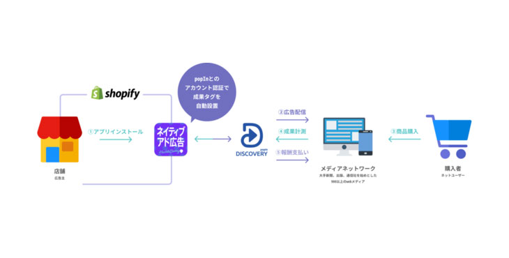 ネイティブアドネットワーク「popIn Discovery」、株式会社ハックルベリーが運営する「Shopify（ショピファイ）」アプリ内にて広告出稿可能な機能を提供