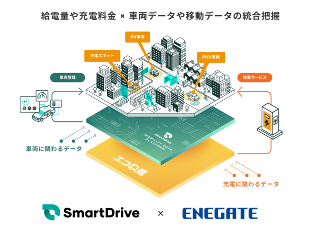 スマートドライブ、「Mobility Data Platform」と「エコQ電」が連携EVシフトを見据え、移動データとEV車両の充電データを統合可視化