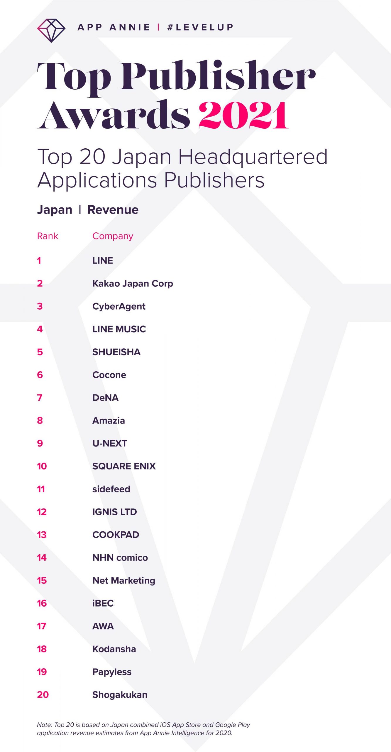 AppAnnie、非ゲームアプリパブリッシャー収益　TOP20
