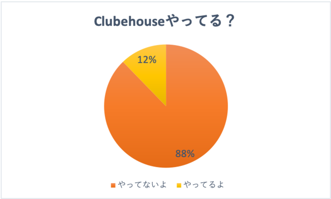 C CHANNEL、Clubhouseに関するアンケートを実施