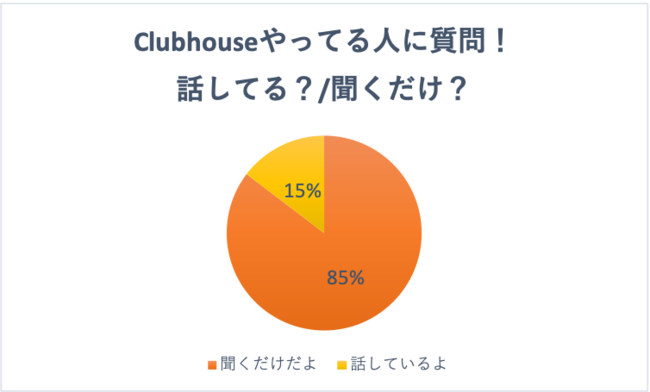 Clubhouseを使用し、更にClubhouseで「話をしている」と回答した方は15%