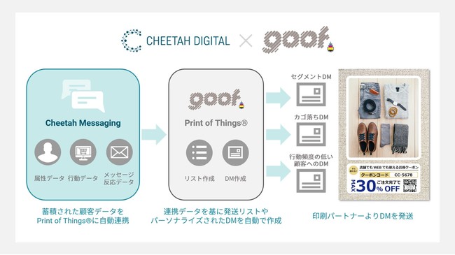 Cheetah MessagingとPrint of Thing®の連携で 実現できるコミュニケーションシナリオ例