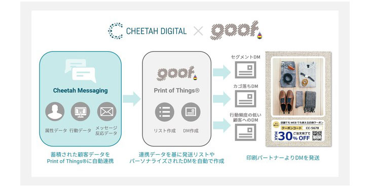 Cheetah MessagingとPrint of Thing®の連携で 実現できるコミュニケーションシナリオ例