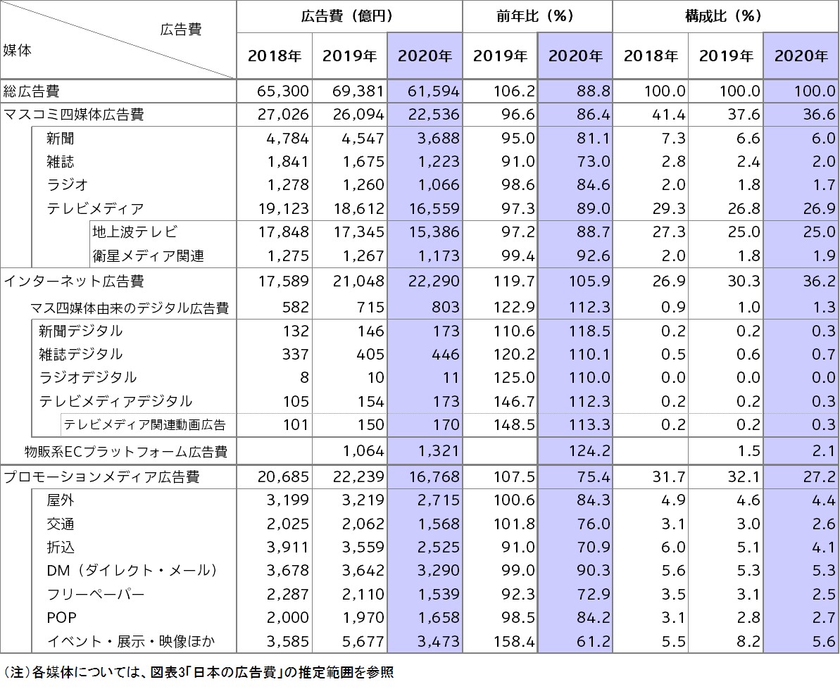 電通、2020年 日本の広告費　図表2　媒体別広告費＜2018年～2020年＞