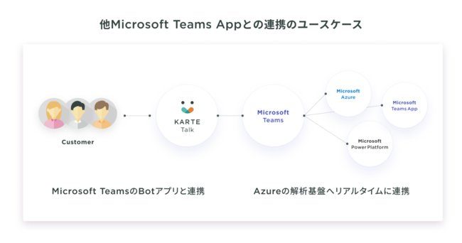 「KARTE Talk」で取得したデータを、Microsoft Teamsにハブにして連携アプリにつなぎ、スムーズに活用可能