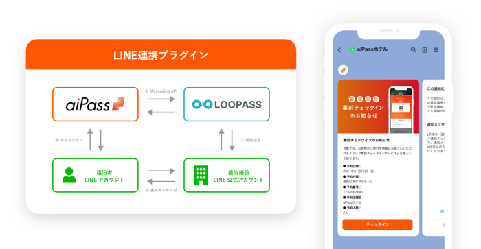 ミロゴス、LINE機能拡張サービス「LOOPASS」x CUICIN aiPass イメージ