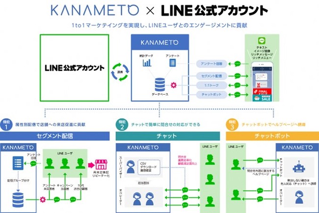 トランスコスモス、LINE DXツール「KANAMETO」