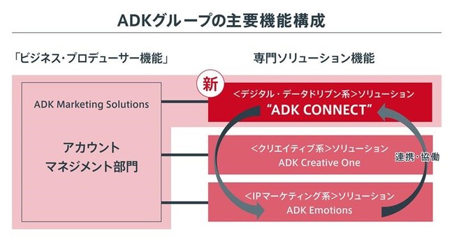 「ADK CONNECT」設立の背景 ～ADKのグループ戦略