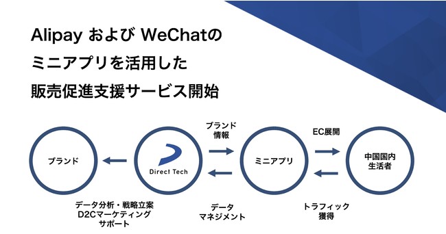 Direct Tech、AlipayおよびWeChatのミニアプリを活用した販売促進を支援