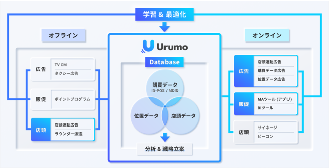 フェズ、Urumo OMOコンセプト図
