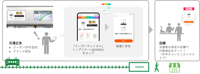 ジェイアール東日本企画、交通広告×SmartNews 商品体験支援パッケージ