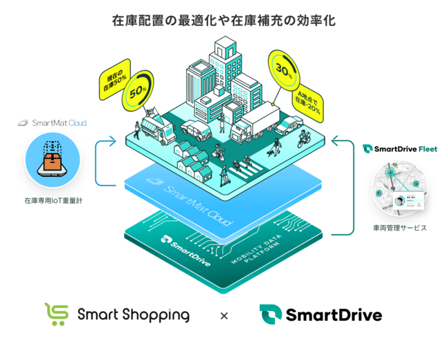 SmartDrive Fleet と SmartMat Cloud が連携開始