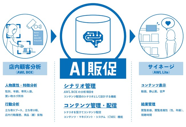 「AI販促」概要 © Toppan Printing Co., Ltd.
