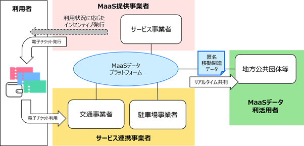 MaaS データプラットフォームのイメージ