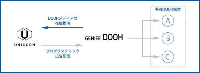 国産デジタル屋外広告プラットフォーム「GENIEE DOOH」全自動マーケティングプラットフォーム「UNICORN」と連携
