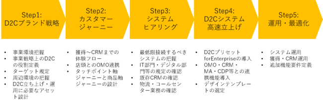 ■「D2C Gate」のワークプロセス