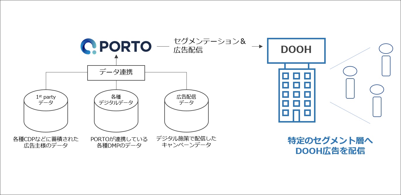 PORTO、DOOH広告で広告主の1st party データも連携した、より効果的な広告配信の実証実験を開始