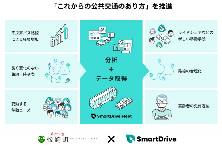 静岡県松崎町の自主運行バス減便を含む公共交通の再編の実現を 公共交通（バス・タクシー）の需要データの収集・分析でサポート 