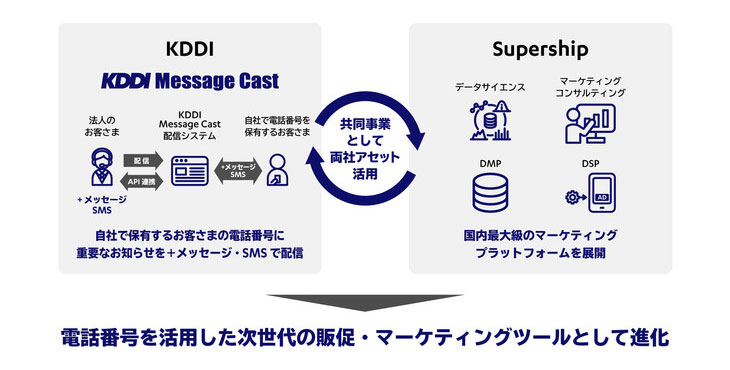 SupershipとKDDI、KDDI Message Cast