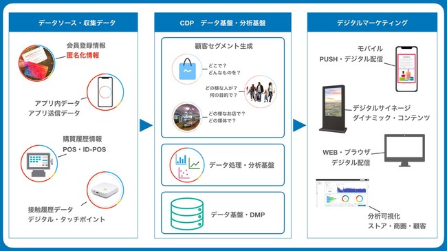 【アドインテ】大日本印刷と流通小売・メーカー向けDX支援強化を目的に資本業務提携