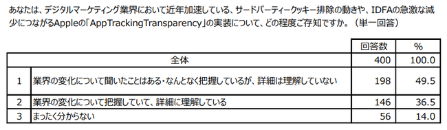 LiveRamp Japan、広告主のデジタルマーケター400名と日本人ネットユーザー400名を対象に、業界の変化への対策やプライバシー意識に関する調査を実施
