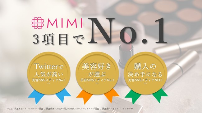 MimiTV、「Twitterで人気が高い美容SNSメディア」など3項目でNo.1を獲得