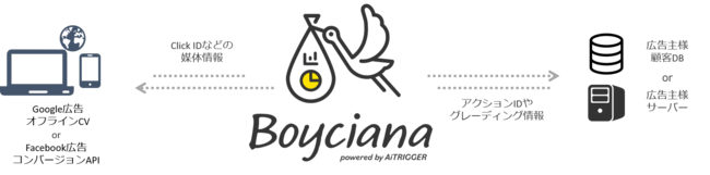 アイトリガー、Boycianaデータ連携実装イメージ