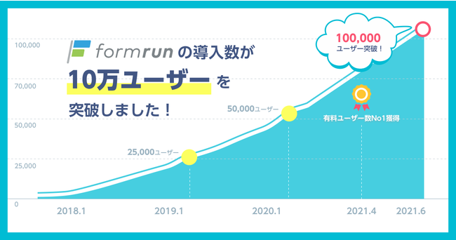ベーシック、フォーム作成管理ツール「formrun（フォームラン）」、累計導入数10万ユーザーを突破