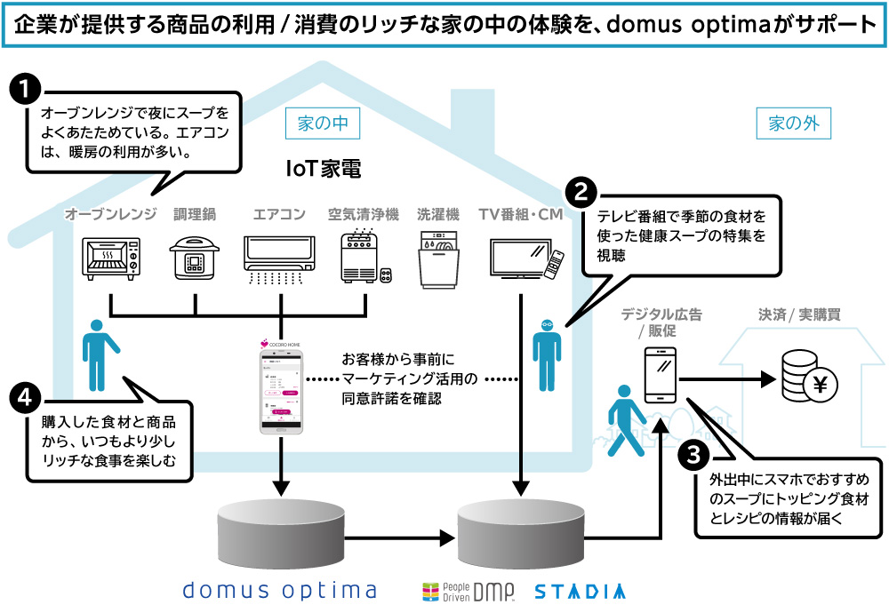 電通、「domus optima」（β版）が実現する顧客体験例