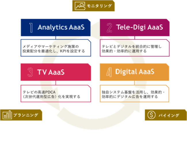 博報堂ＤＹメディアパートナーズ、 AaaS（図2）4つのサービス群の特徴