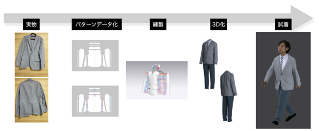 博報堂ＤＹホールディングス、株式会社VRC 服の3Dモデリング及びバーチャル試着フロー