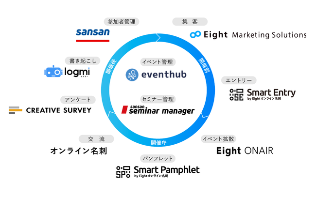 Sansan、イベントテック事業の最新のサービスポートフォリオ