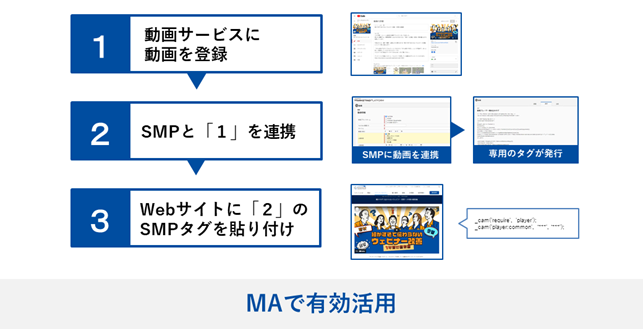 シャノン、SMP 「動画管理機能」ご利用イメージ