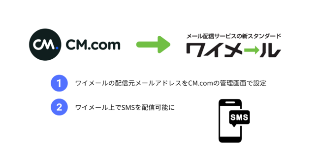 CM.comが提供するSMS配信サービスでワイメール上からSMSを配信可能