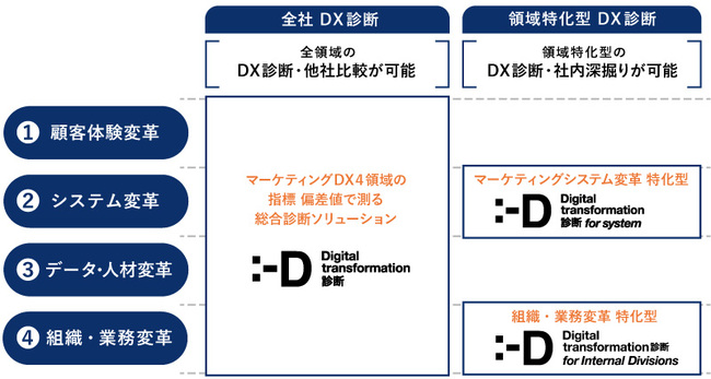 Dentsu Digital Transformation診断 サービス一覧