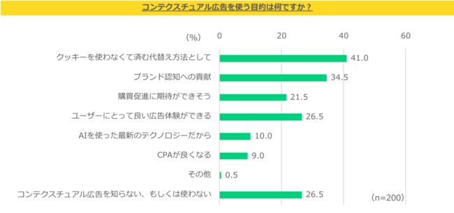 GumGum Japan、サードパーティーCookie排除に伴うデジタルマーケティング施策に関する意識調査を実施