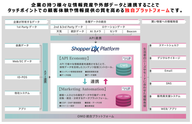 Shopper DX Platform™