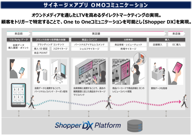 「Shopper DX Platform™」の活用イメージ