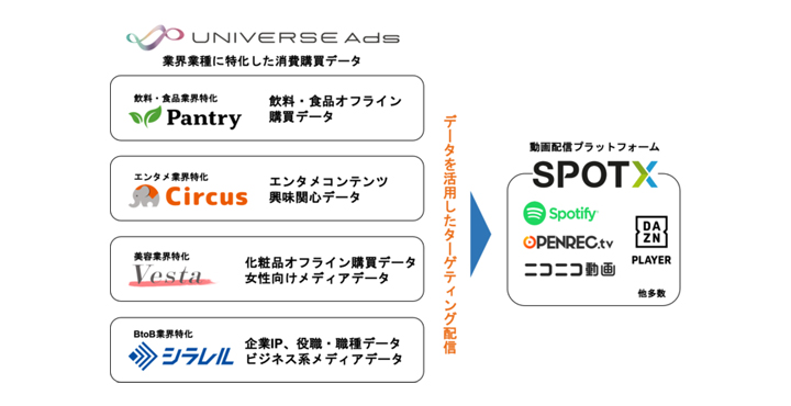 マイクロアド、UNIVERSE Ads x SpotX