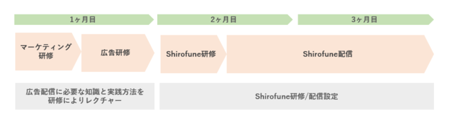 Shirofune、3ヶ月間で広告の成果と人材育成を両立する「運用コーチ」