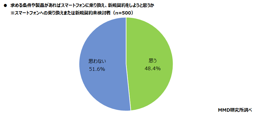 【MMD研究所】第2弾 2021年シニアのスマートフォン・フィーチャーフォンの利用に関する調査