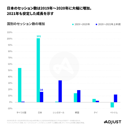 Adjust最新調査データ発表：APACで2020年に最もモバイルアプリが成長したのは日本！「モバイルアプリトレンド2021：APAC版」