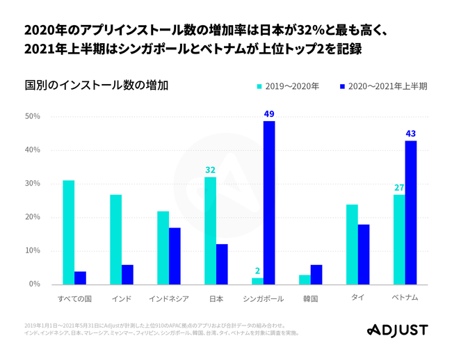 Adjust最新調査データ発表：APACで2020年に最もモバイルアプリが成長したのは日本！「モバイルアプリトレンド2021：APAC版」