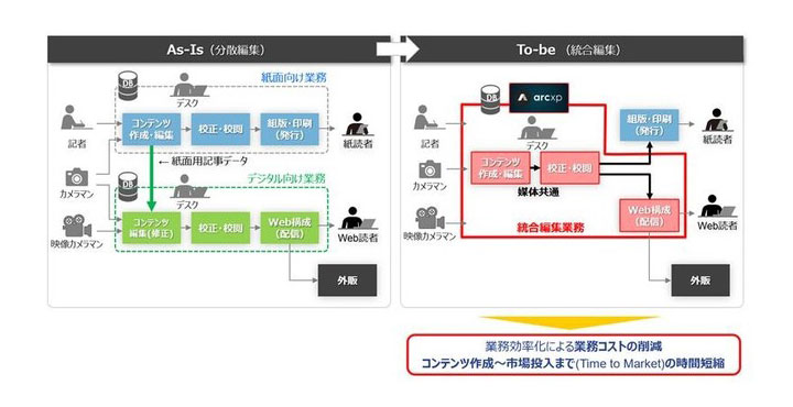 DACと日本IBM、通信・メディア業界のDX推進で協業