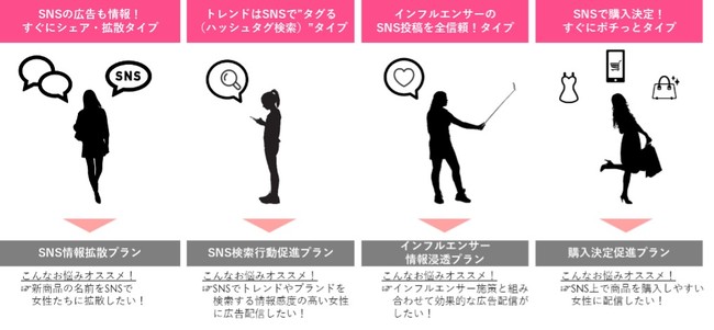 博報堂ＤＹメディアパートナーズ、 「キャリジョ研AD」SNS行動特性に基づいた４つのタイプに向けたデジタル広告配信プラン