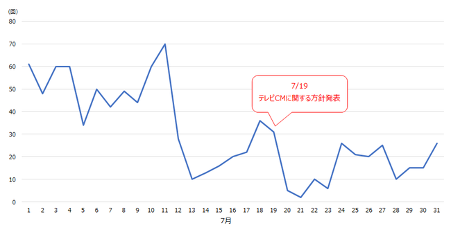 SMN、【図1】「トヨタイムズ」 2021年7月度テレビCM放送回数