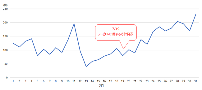SMN、【図2】トヨタ自動車 2021年7月度テレビCM放送回数